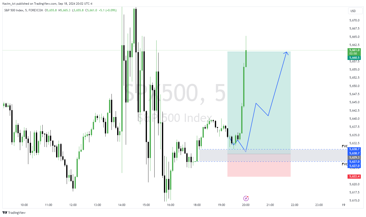 FOREXCOM:SPX500チャート画像 - Kacim_ictの投稿