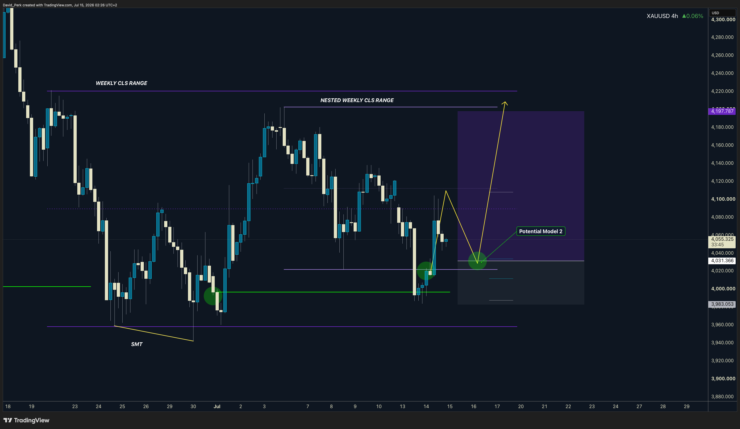 OANDA:XAUUSD 圖表圖片 由 David_Perk 提供