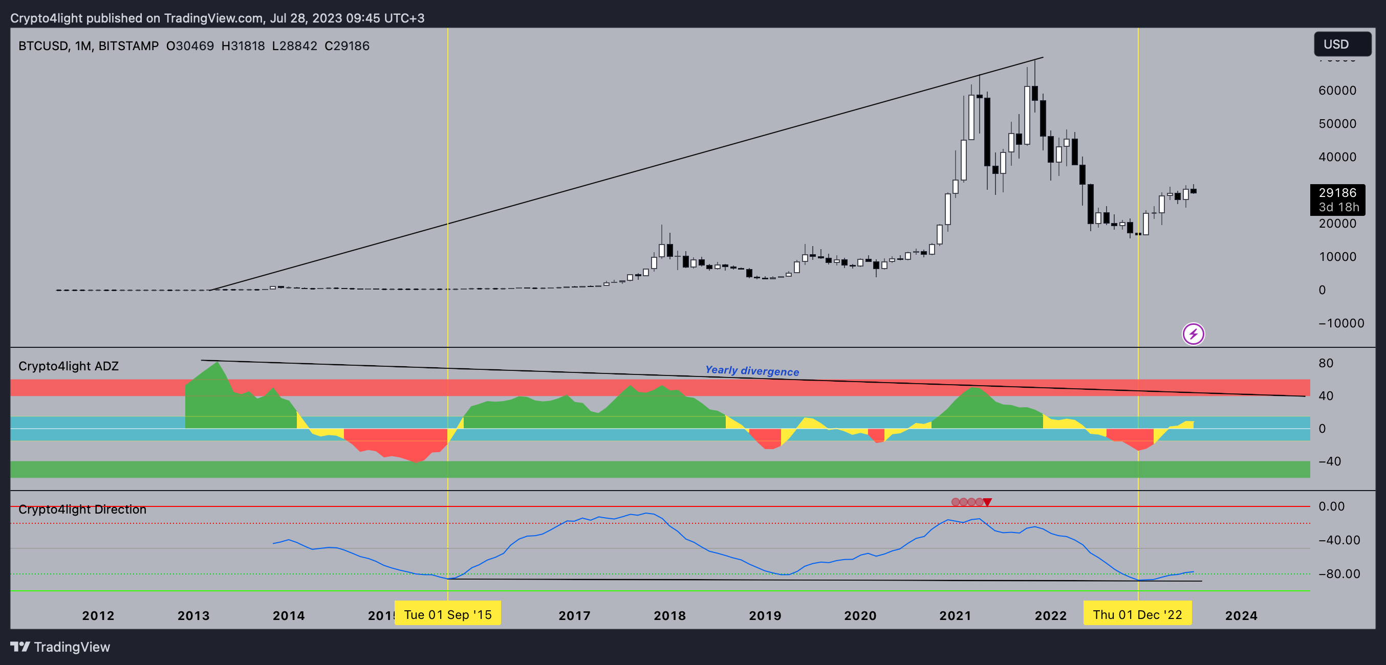 BITSTAMP:BTCUSD Obraz wykresu od Crypto4light