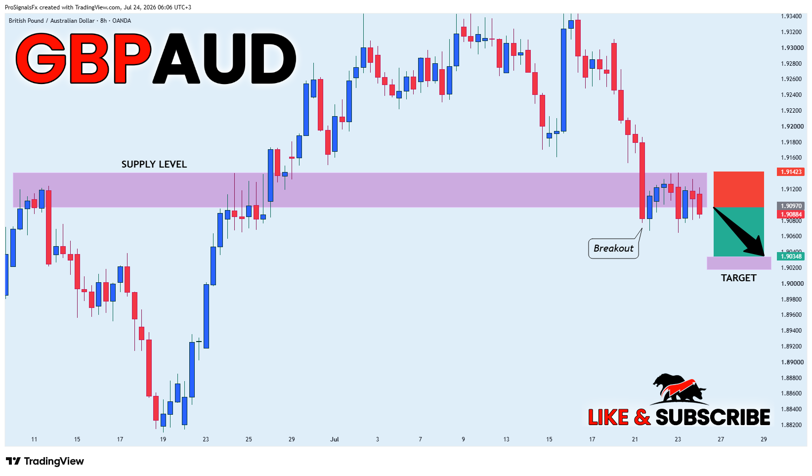 OANDA:GBPAUD Chart Image by ProSignalsFx