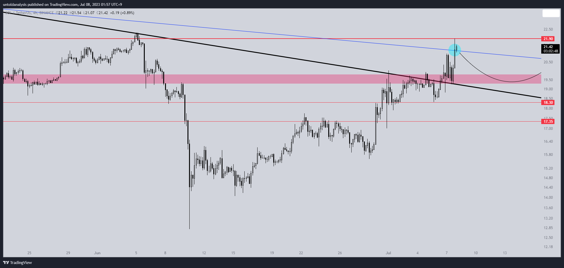 BINANCE:SOLUSDT Chart Image by untoldanalysis