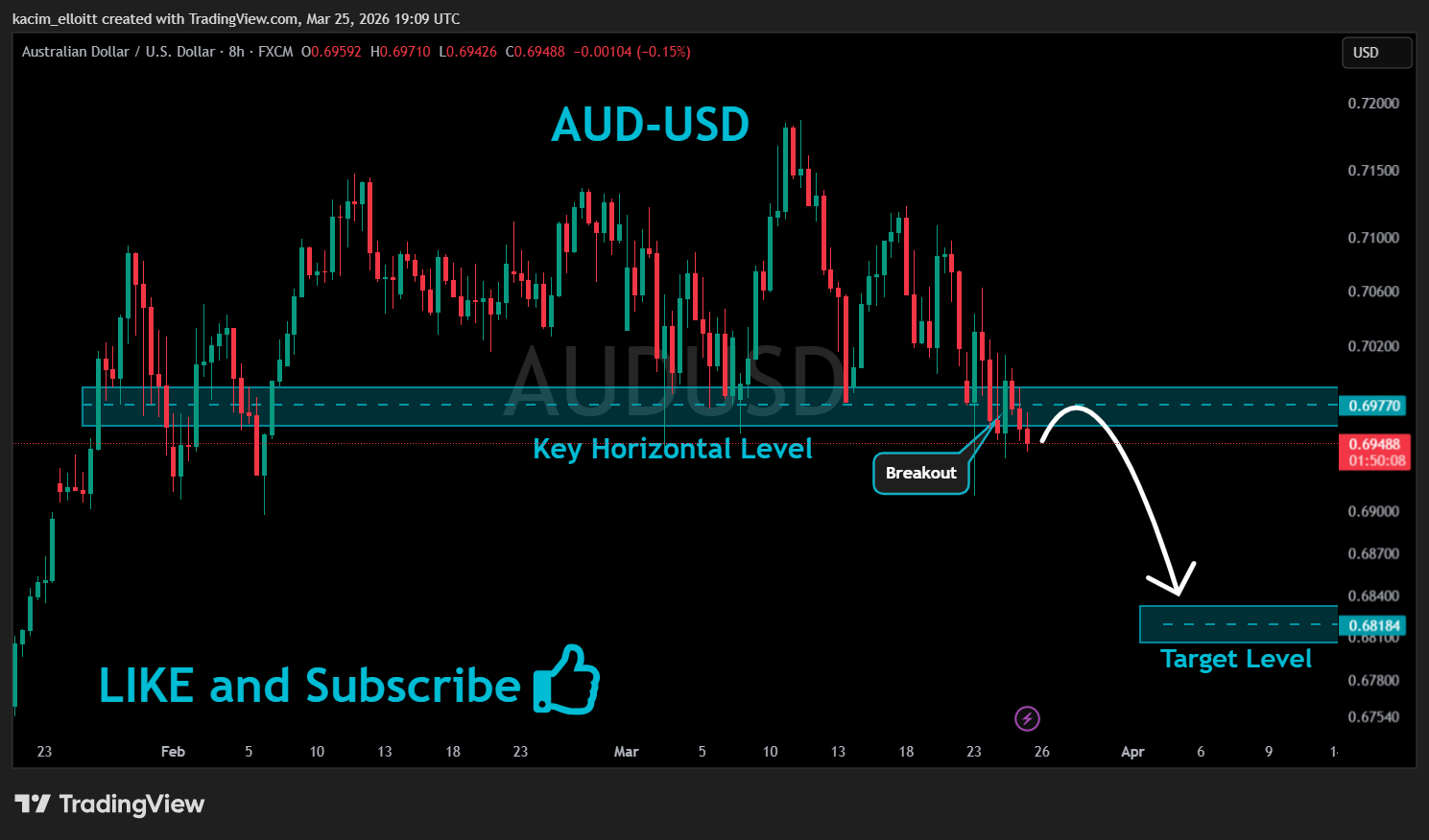 FX:AUDUSD Chart Image by kacim_elloitt