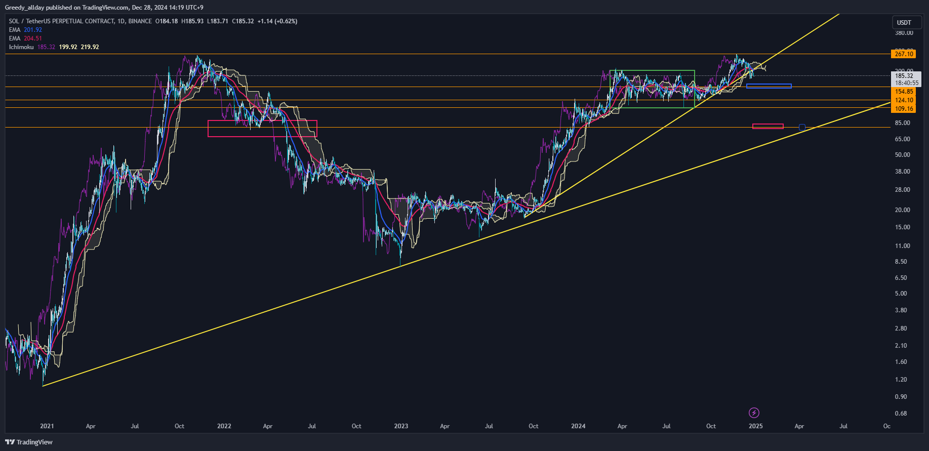 BINANCE:SOLUSDT.P 차트 이미지 - JELLO_X 제공