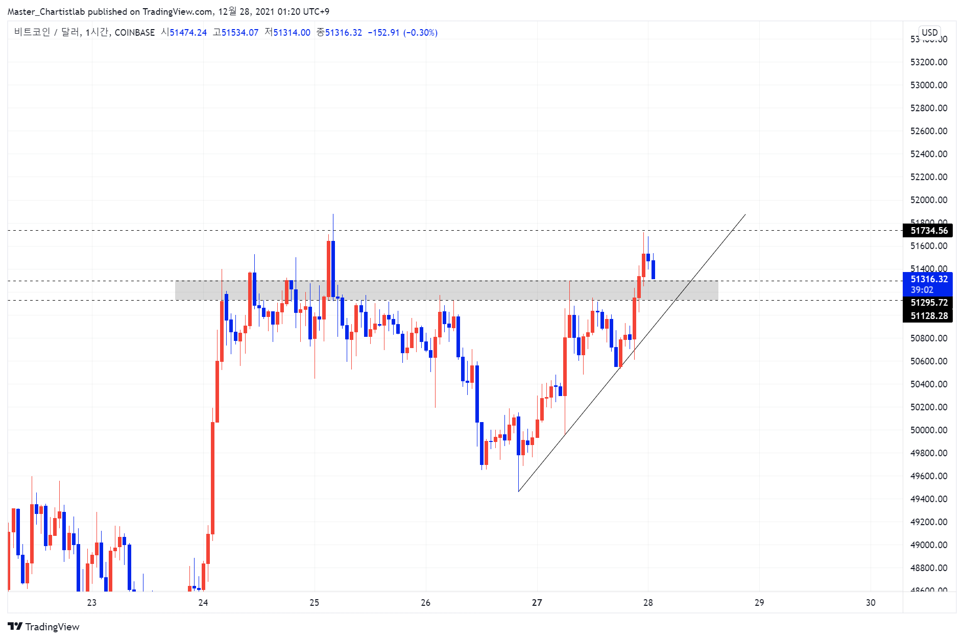 COINBASE:BTCUSD Chart Image by Master_Chartistlab