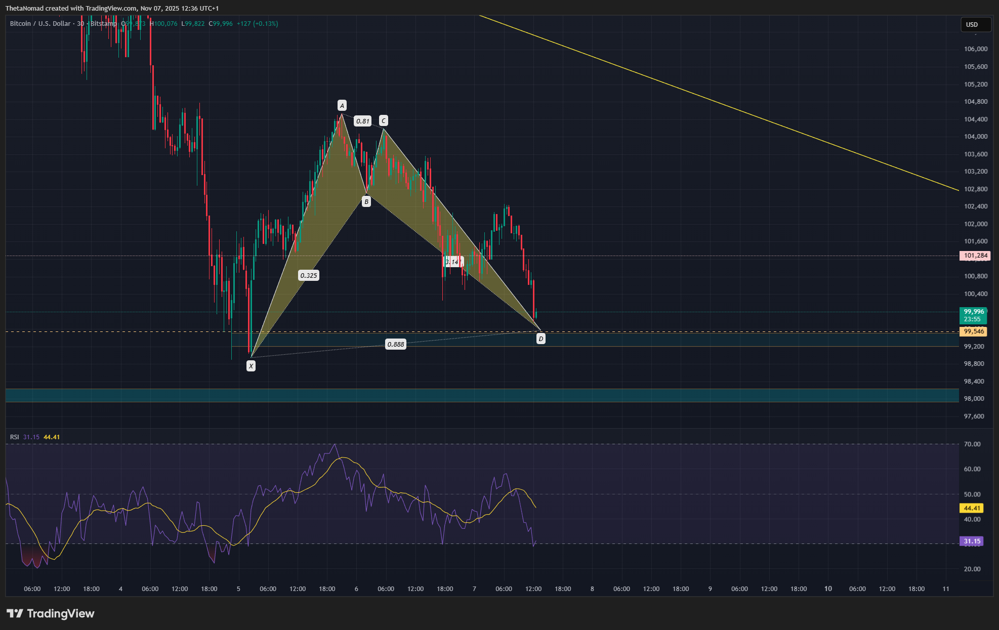 BITSTAMP:BTCUSDチャート画像 - ThetaNomadの投稿