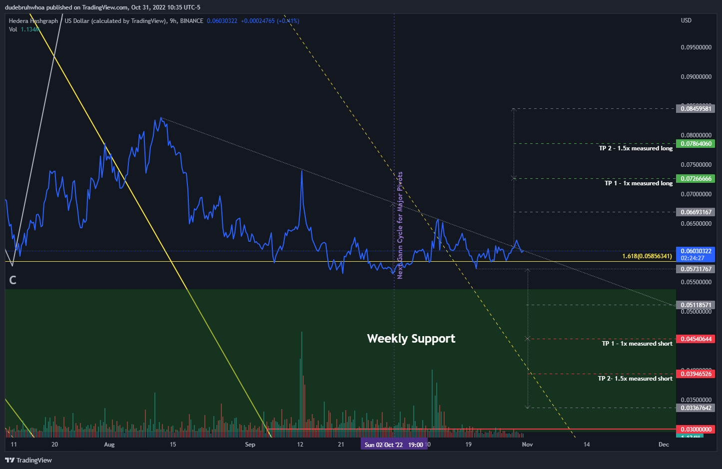 BINANCE:HBARUSD Immagine del grafico by dudebruhwhoa