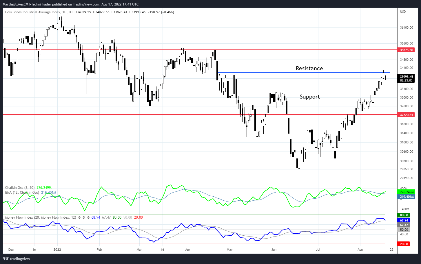 DJ:DJI 图表图片 由 MarthaStokesCMT-TechniTrader 提供