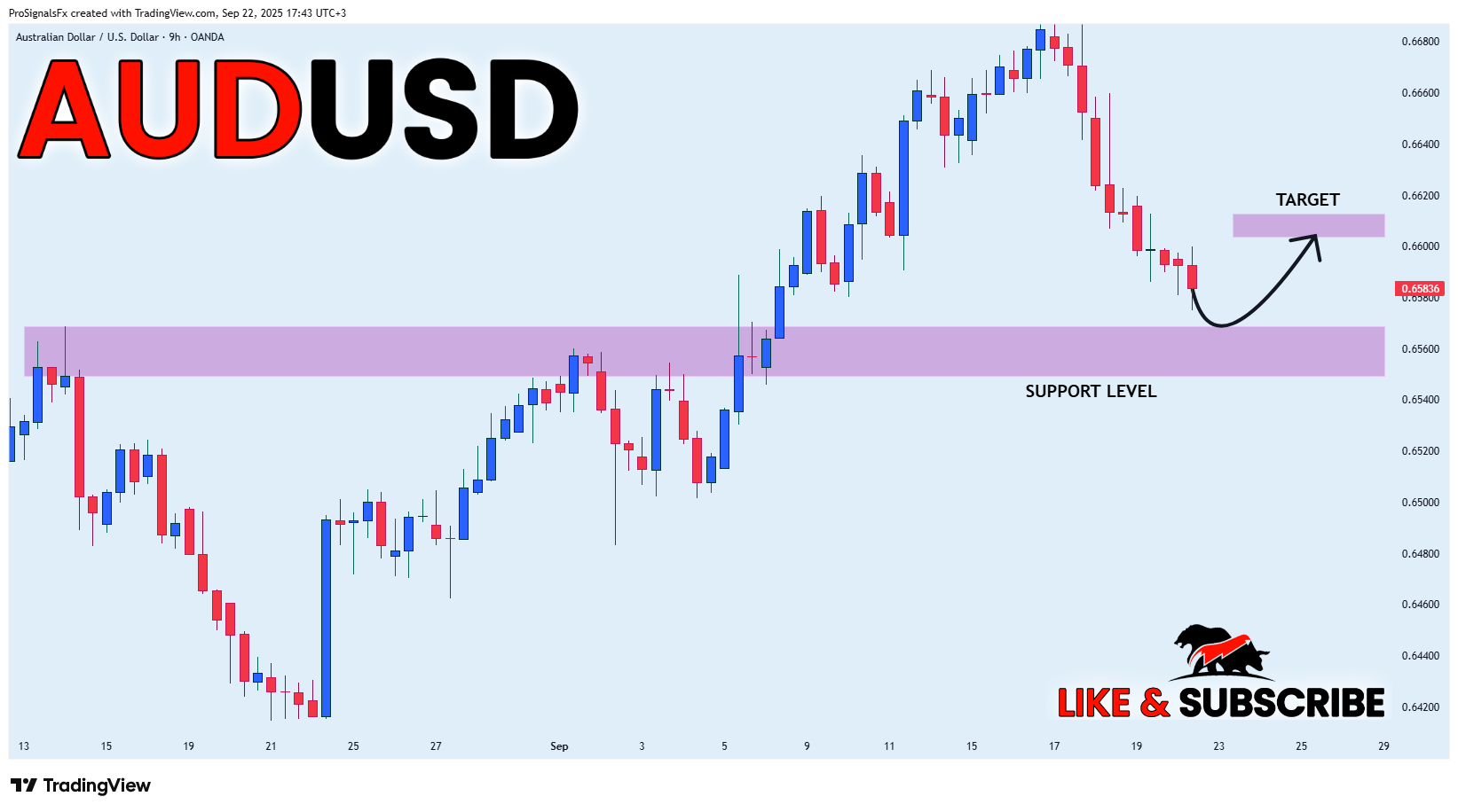 OANDA:AUDUSD Chart Image by ProSignalsFx