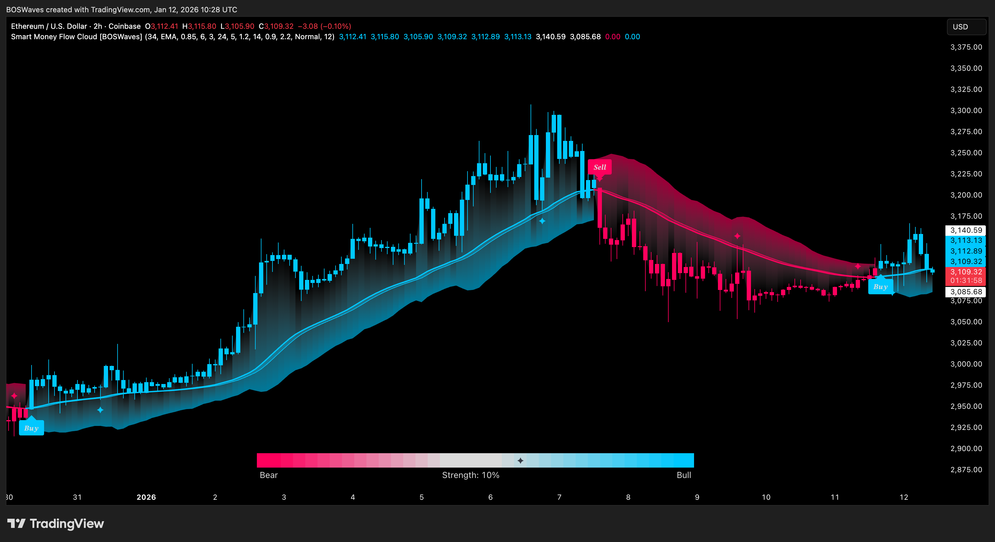 COINBASE:ETHUSD Chart Image by BOSWaves