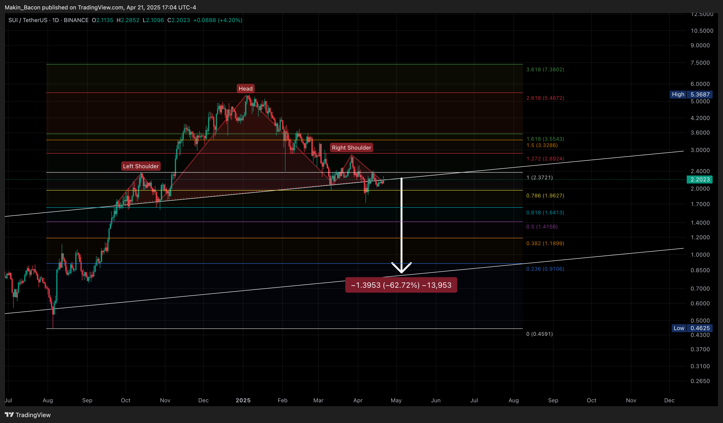 BINANCE:SUIUSDT صورة الرسم البياني by Makin_Bacon