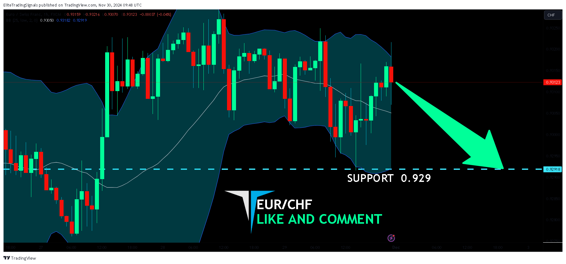 FX:EURCHF Chart Image by EliteTradingSignals