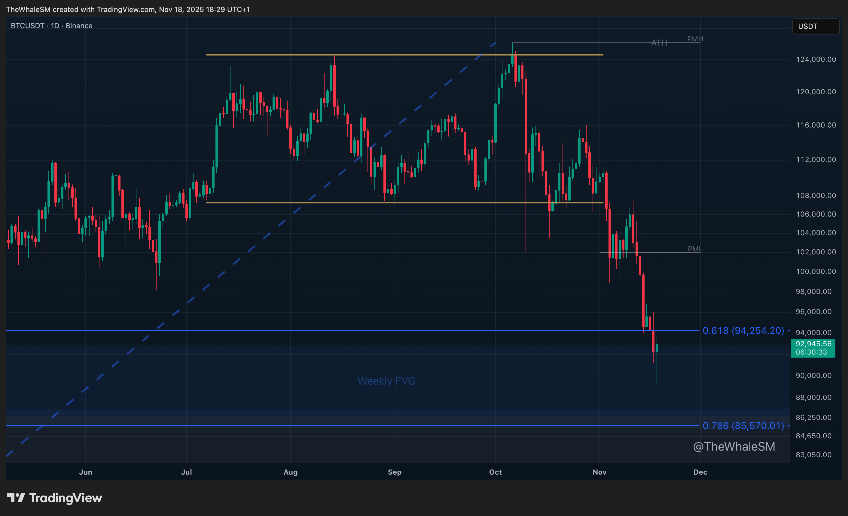 BINANCE:BTCUSDT Chart Image by TheWhaleSM