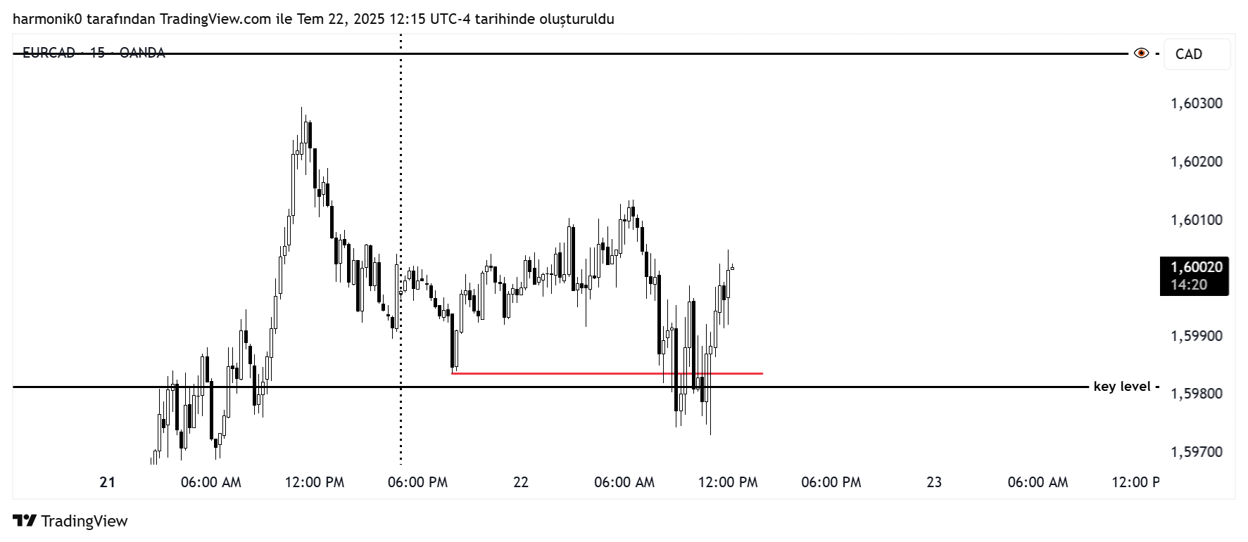 OANDA:EURCAD Chart Image by harmonik0