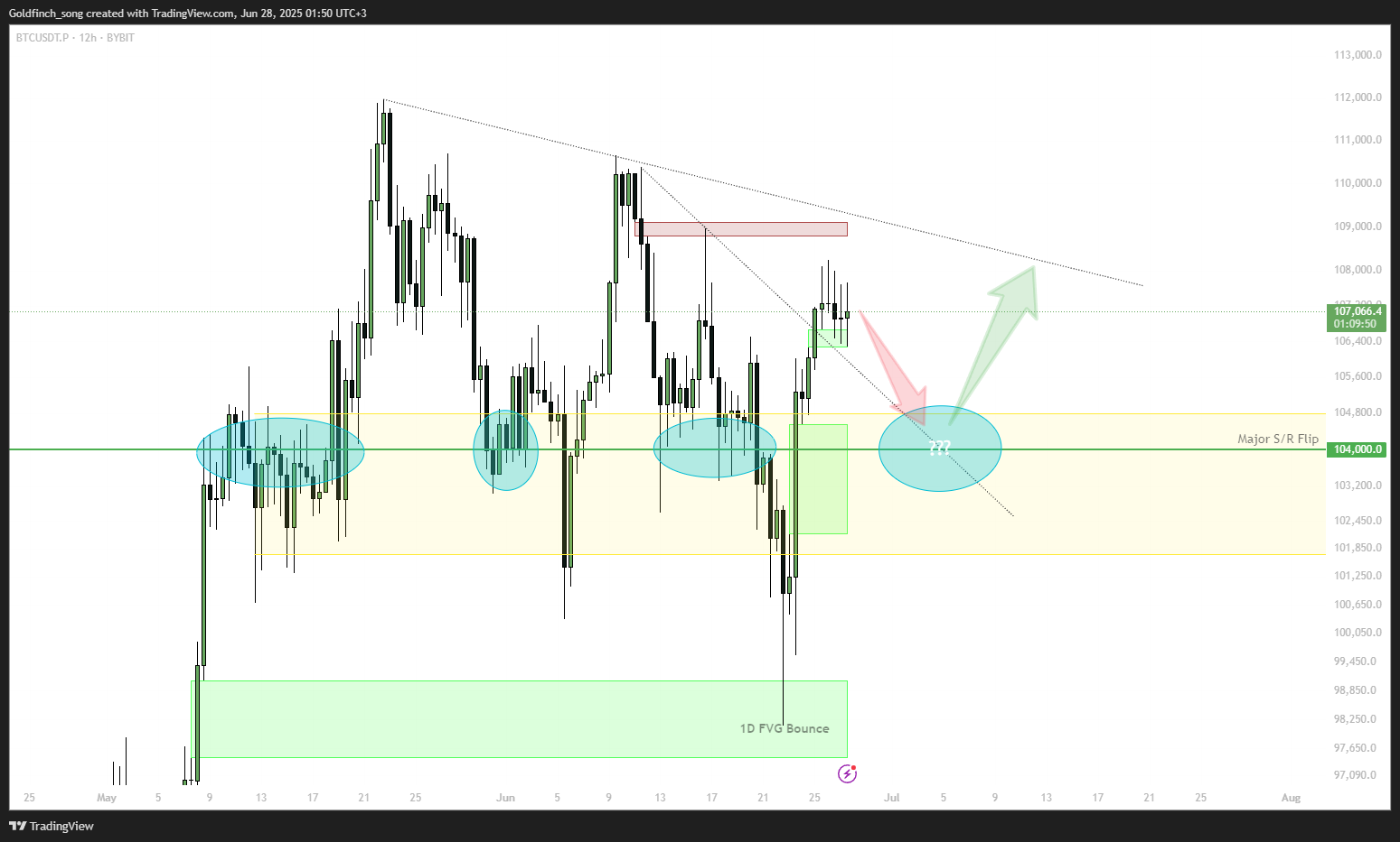 BYBIT:BTCUSDT.P Chart Image by Goldfinch_song