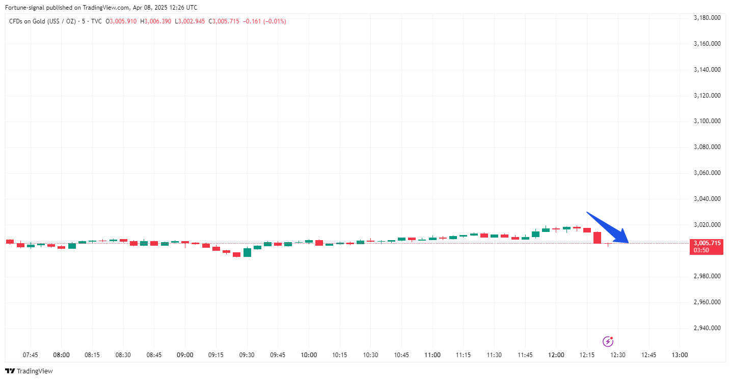 TVC:GOLD Chart Image by MabelLew