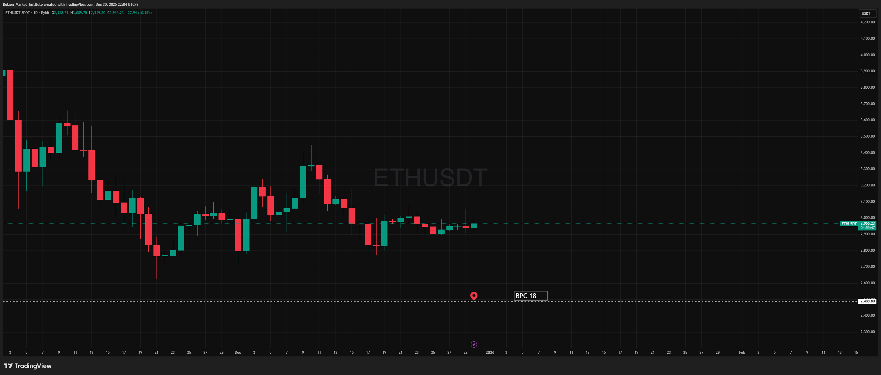 BYBIT:ETHUSDT Chart Image by Bolzen_Market_Institute