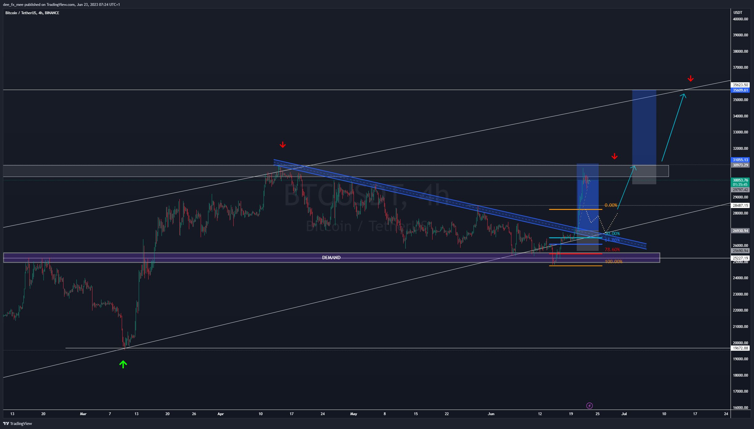 BINANCE:BTCUSDT Chart Image by Adefxc