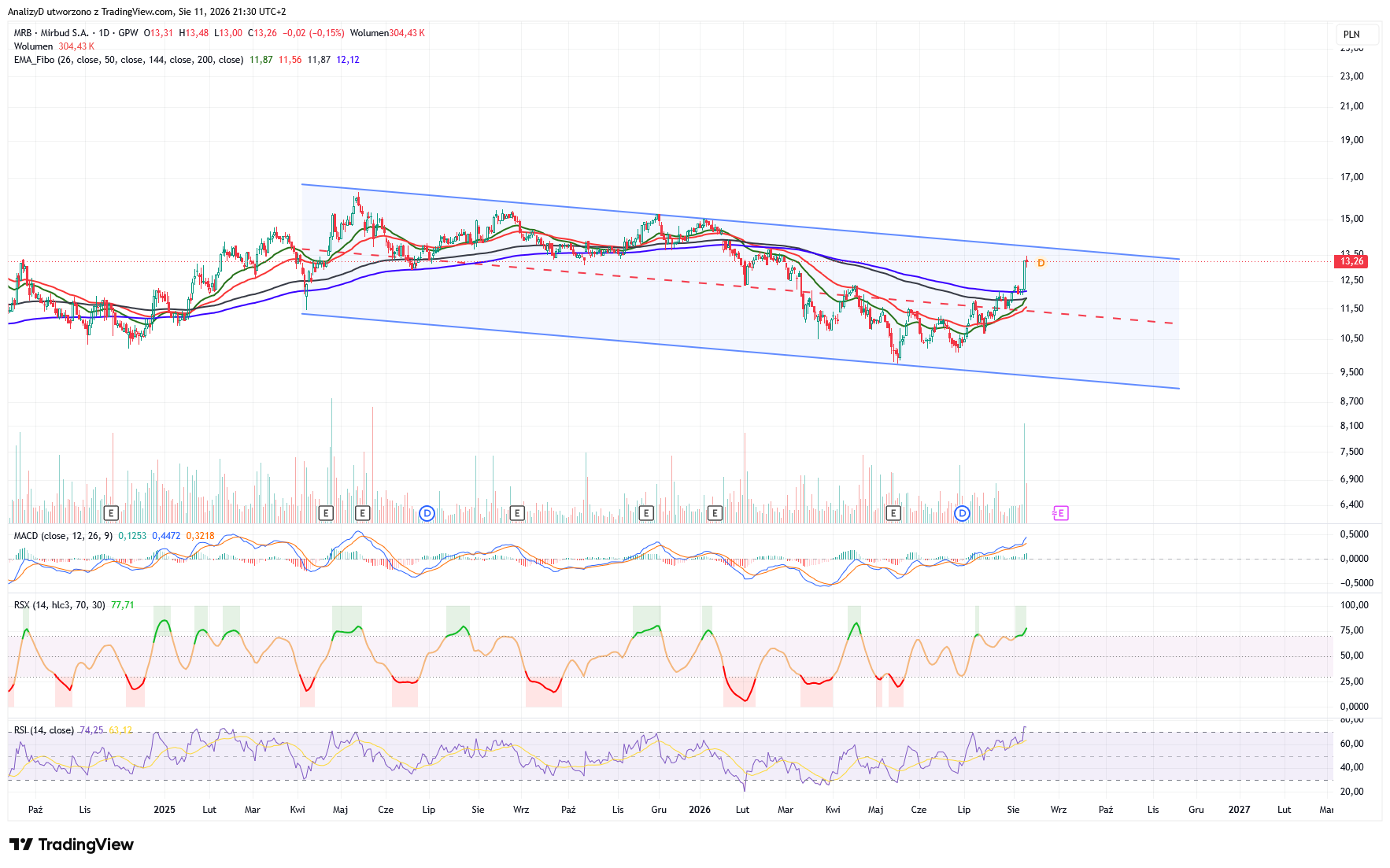 GPW_DLY:MRB Chart Image by AnalizyD
