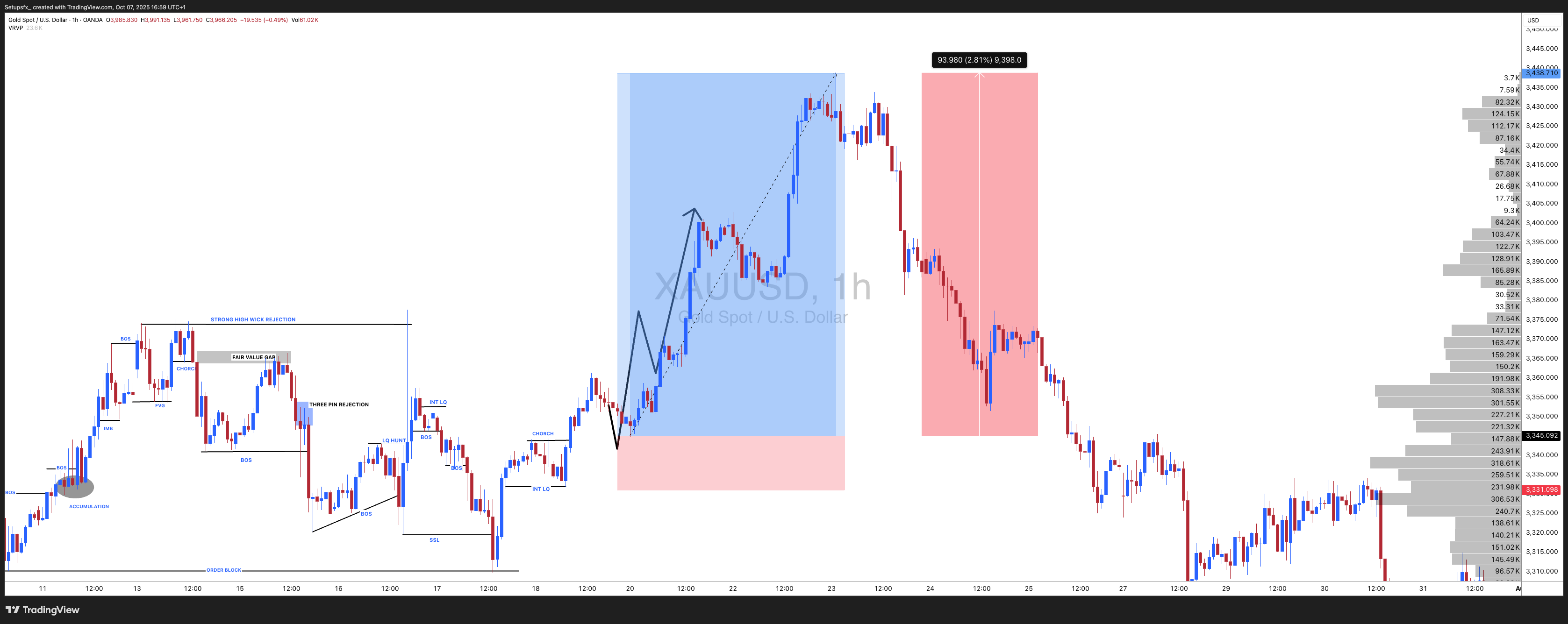 OANDA:XAUUSD Chart Image by Setupsfx_