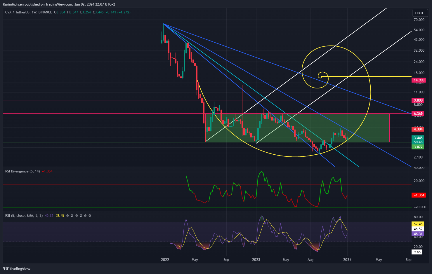 BINANCE:CVXUSDT Image du graphique par KarimMohsen