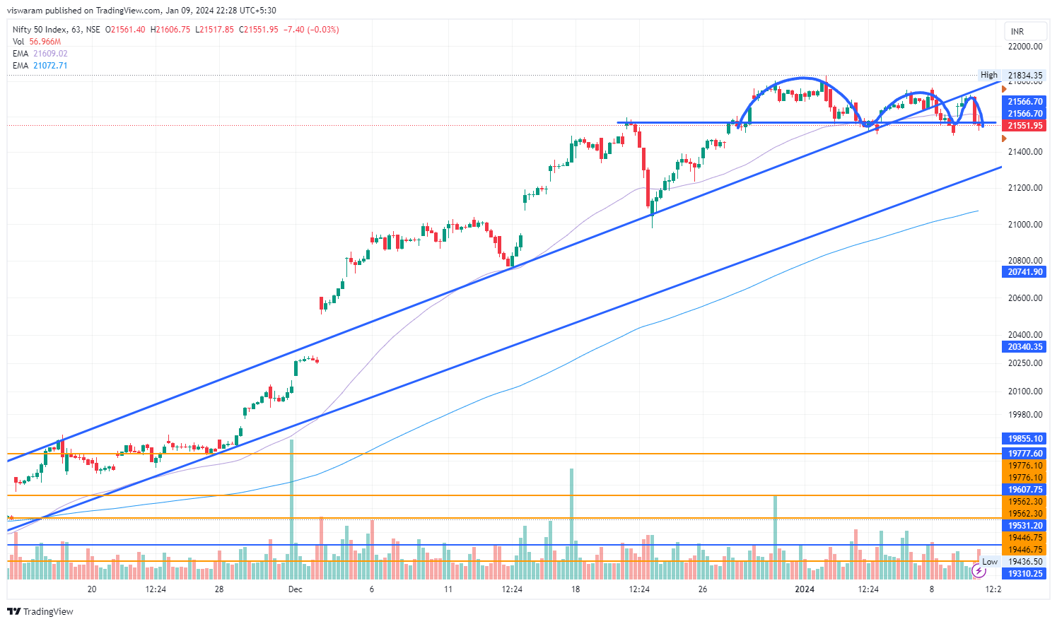NSE:NIFTY Chart Image by viswaram