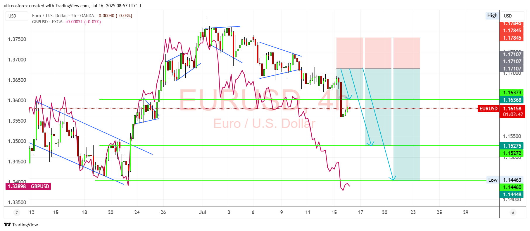 OANDA:EURUSD Chart Image by ultreosforex