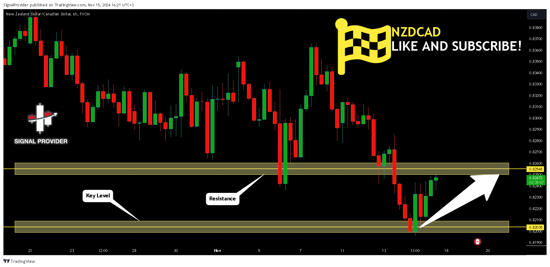 Imej Carta FX:NZDCAD oleh SignalProvider