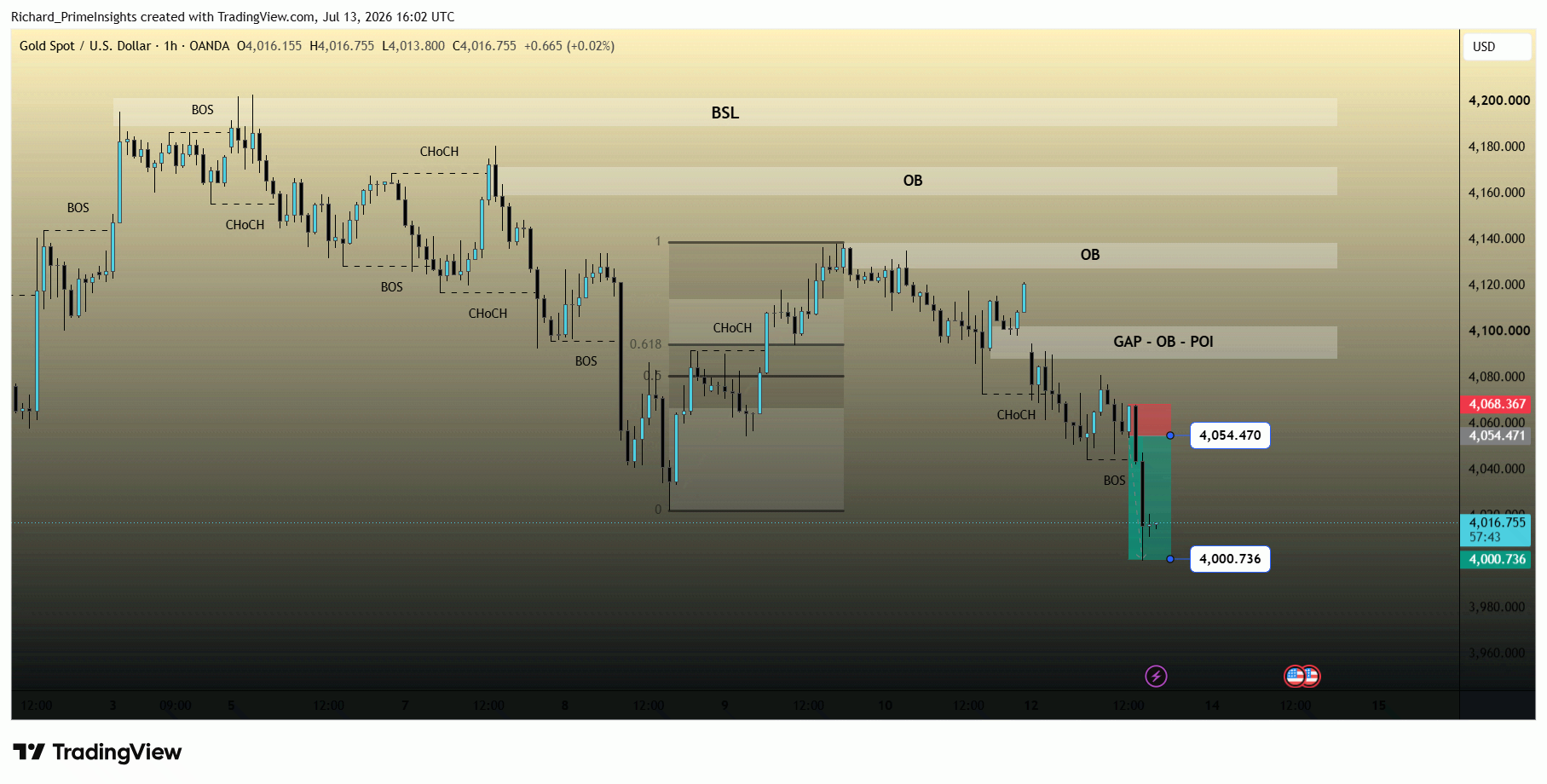 OANDA:XAUUSD Chart Image by Richard_PrimeInsights