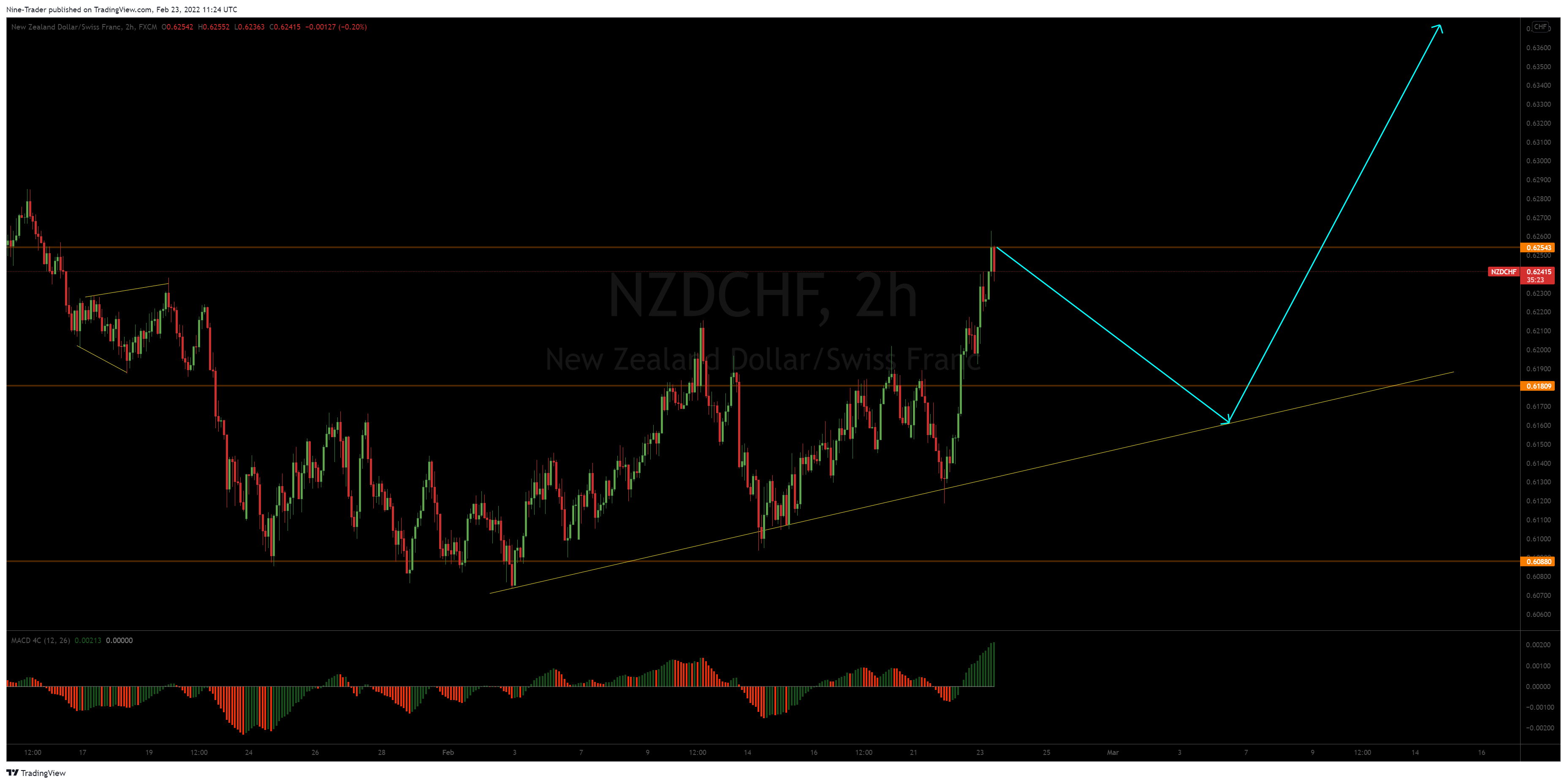 FX:NZDCHF Obraz wykresu od Flow_Master044