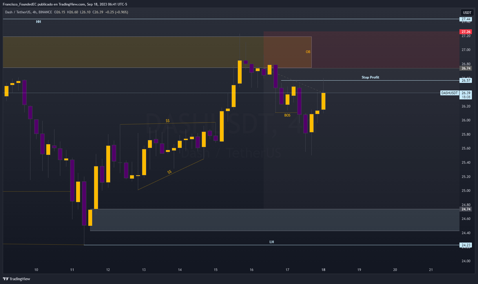 BINANCE:DASHUSDT Chart Image by Francisco_FoundedEC