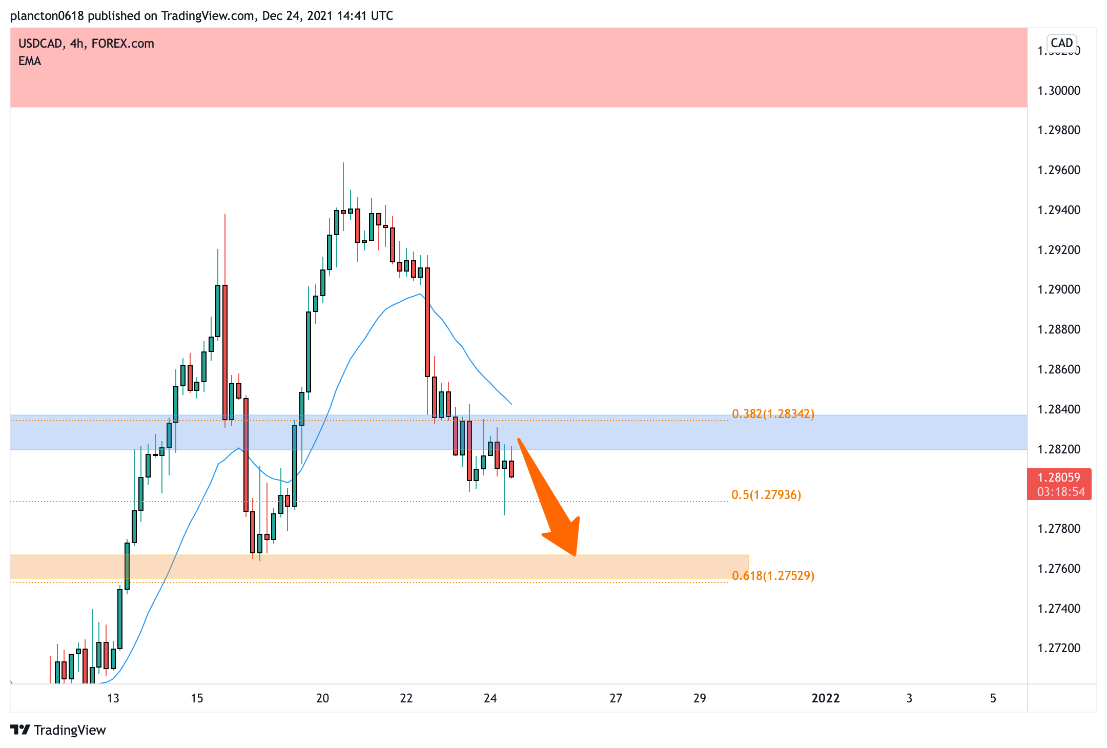 FOREXCOM:USDCAD 图表图片 由 InkyGrip 提供