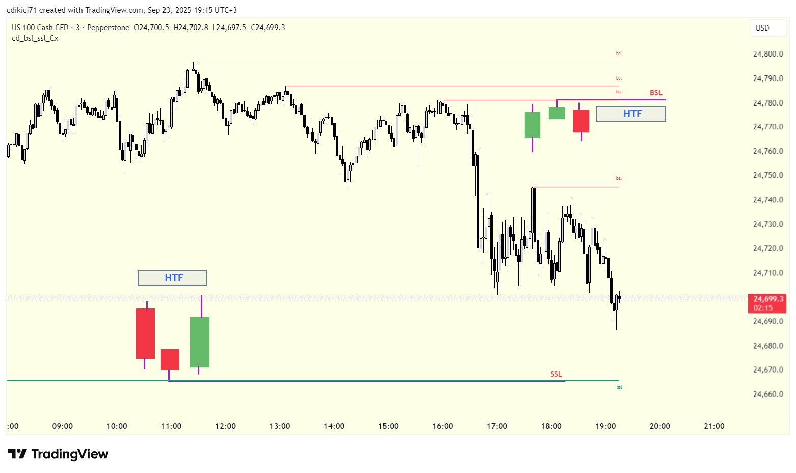 PEPPERSTONE:NAS100 Chart Image by cdikici71