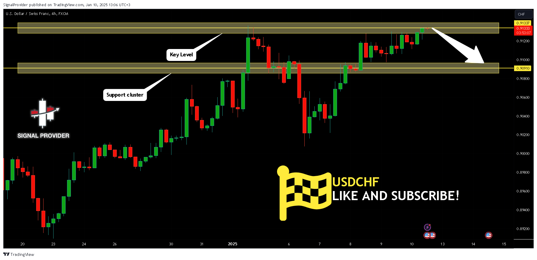 FX:USDCHF Chart Image by SignalProvider