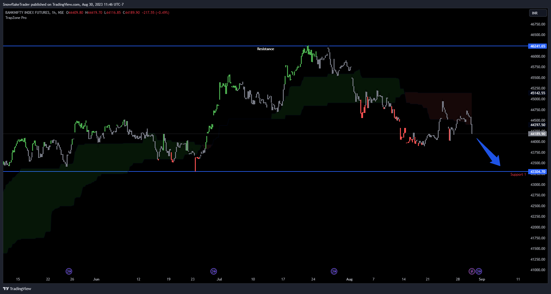 NSE:BANKNIFTY1! Chart Image by SnowflakeTrader