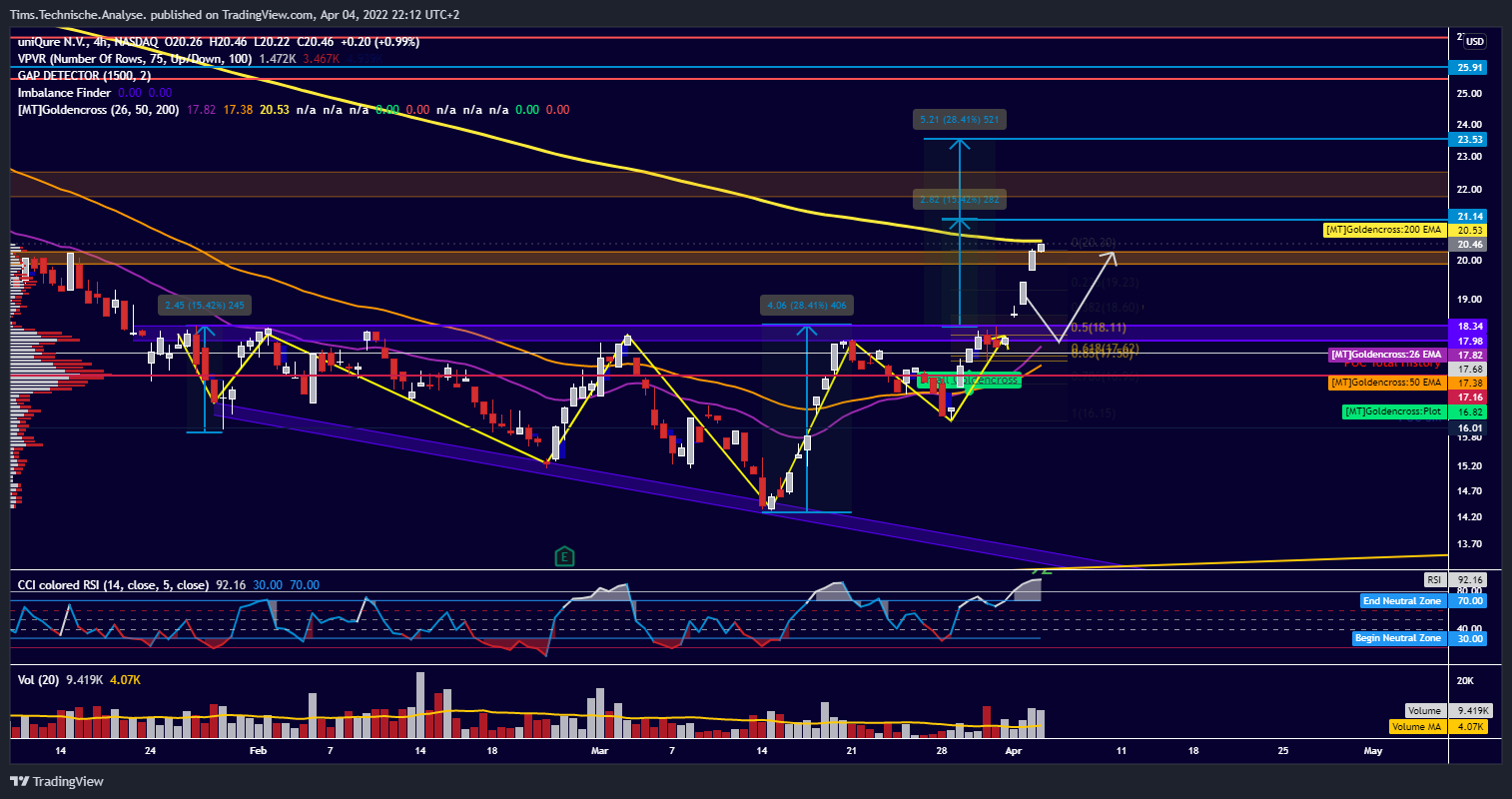 NASDAQ:QURE Gambar chart oleh Tims.Technische.Analyse.