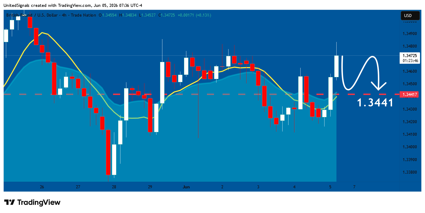 TRADENATION:GBPUSD Chart Image by UnitedSignals