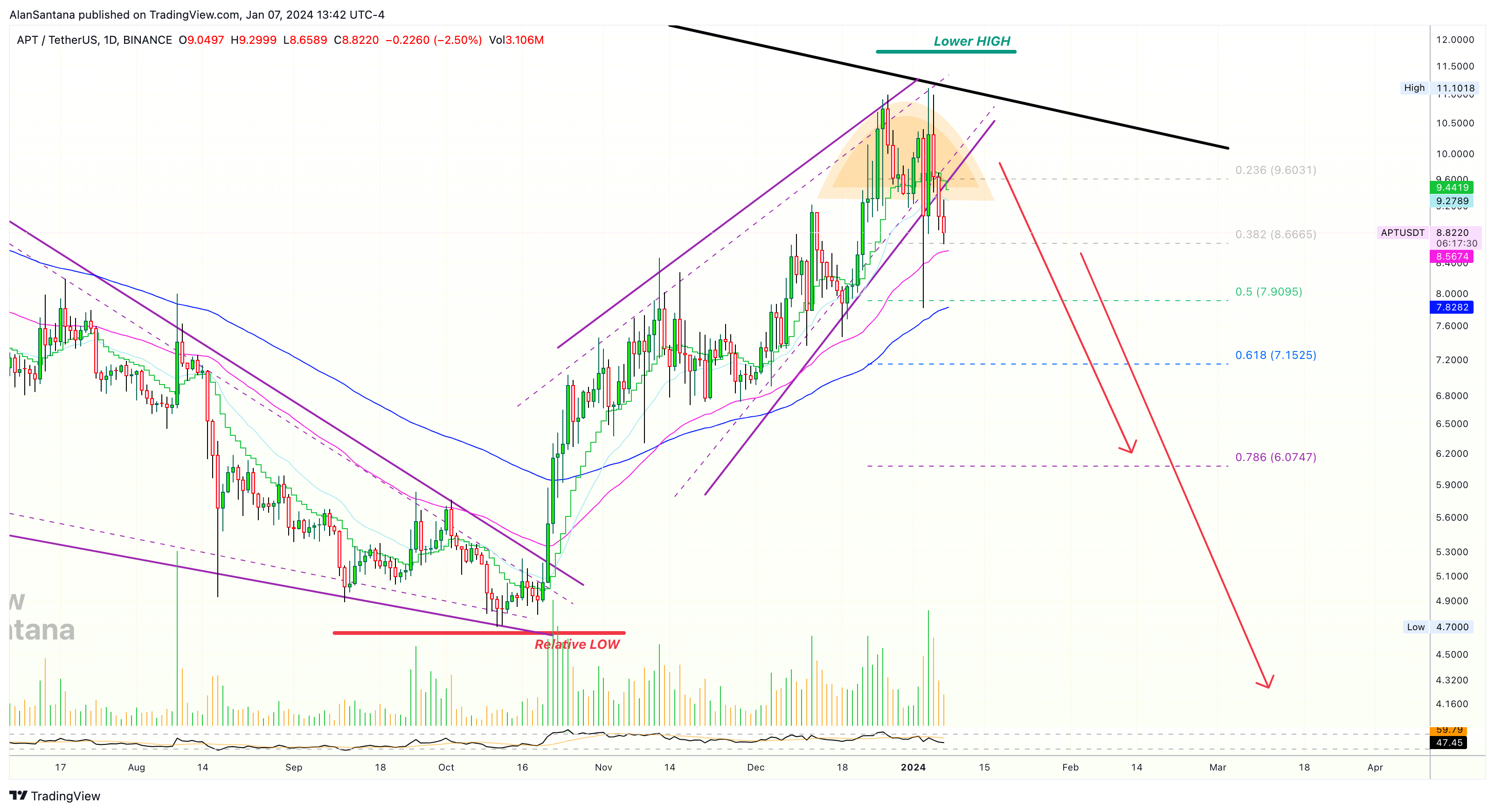 BINANCE:APTUSDT ‏תמונת גרף מאת MasterAnanda