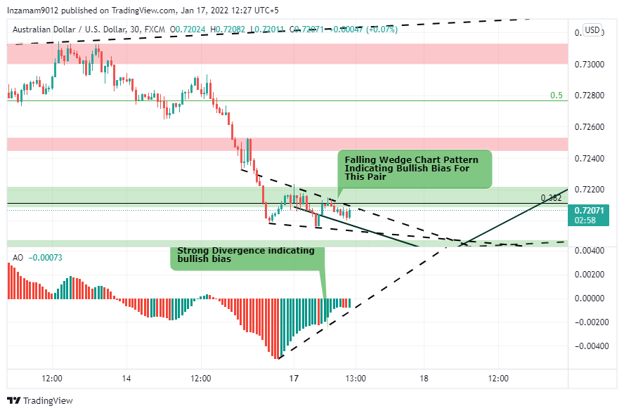 FX:AUDUSD صورة الرسم البياني by Inzamam9012