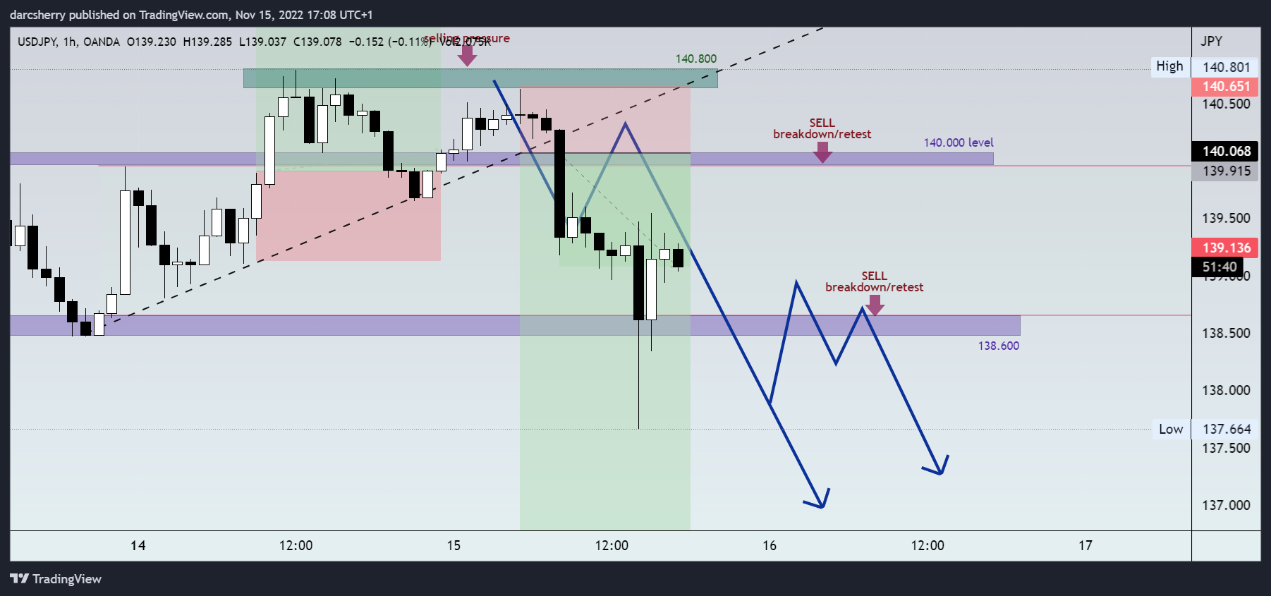 OANDA:USDJPY Chart Image by darcsherry