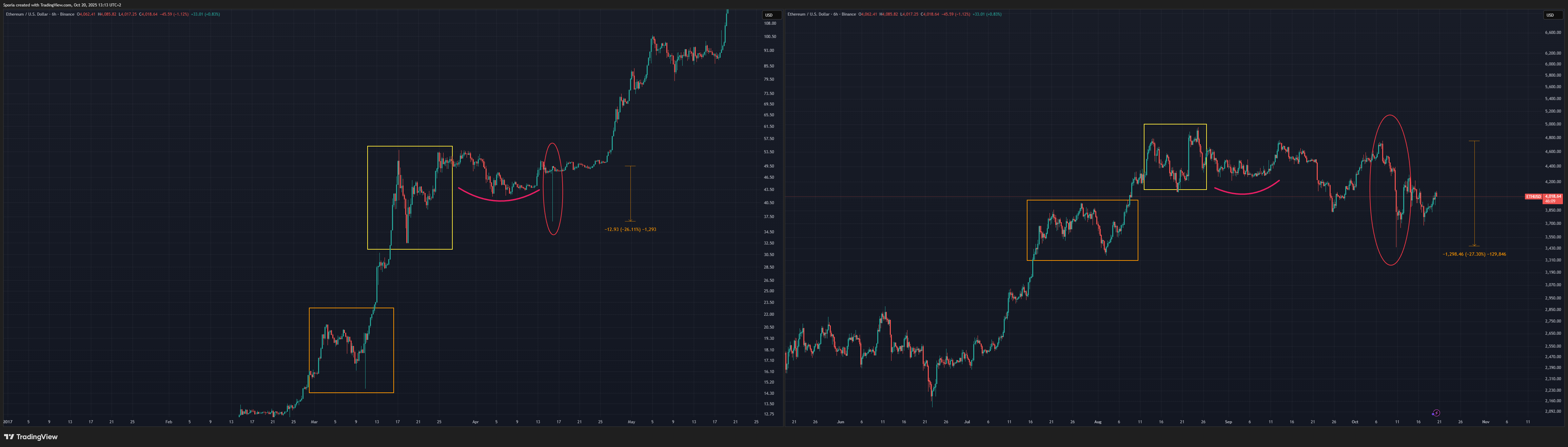 BINANCE:ETHUSD Chart Image by Sporia