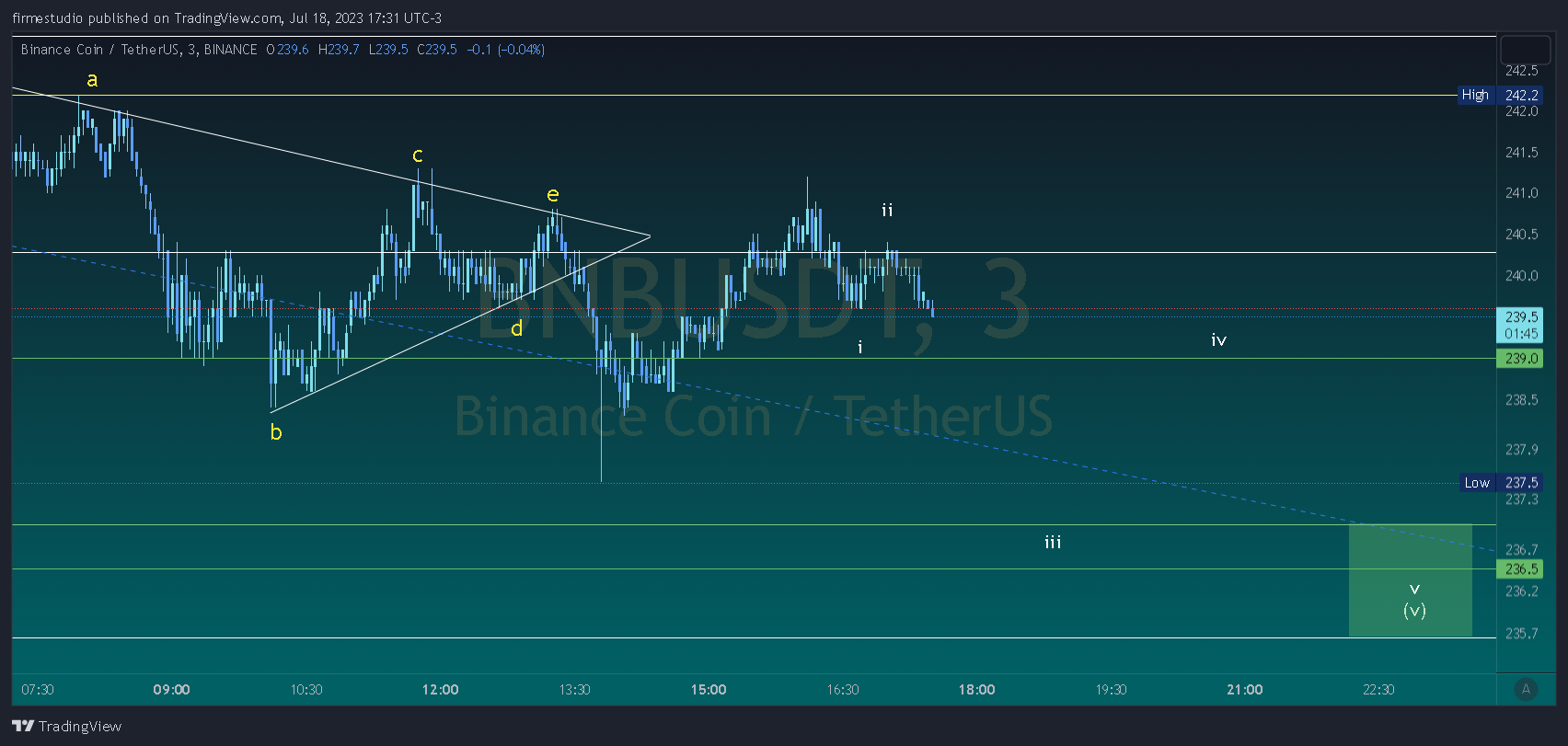 BINANCE:BNBUSDT Gambar chart oleh firmestudio