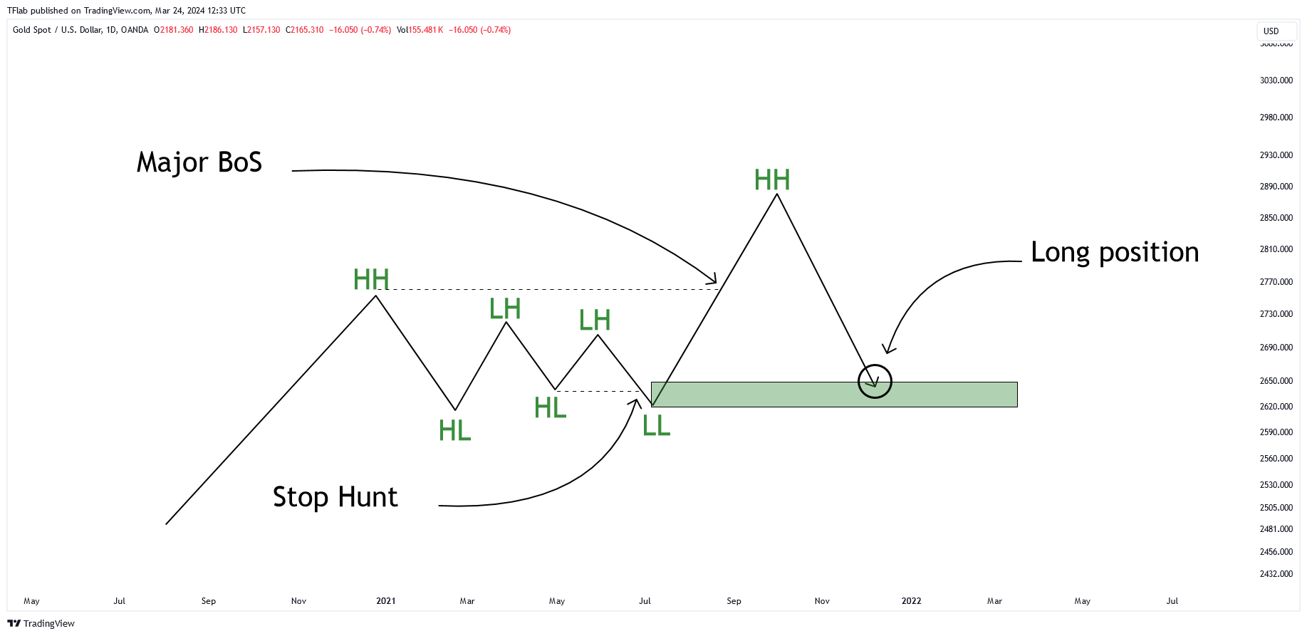 OANDA:XAUUSD Chart Image by TradingFinder