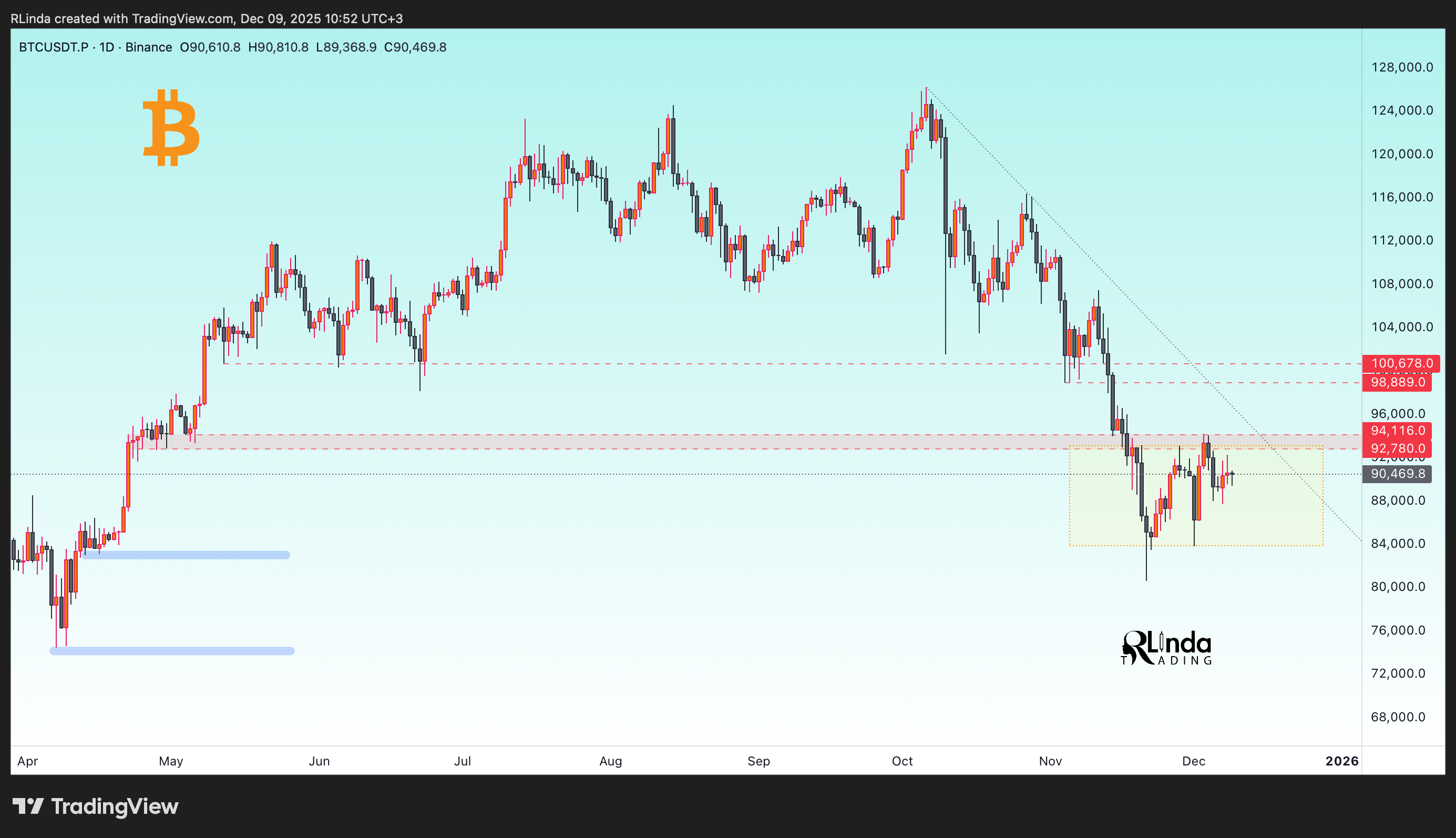 BINANCE:BTCUSDT.P Chart Image by RLinda