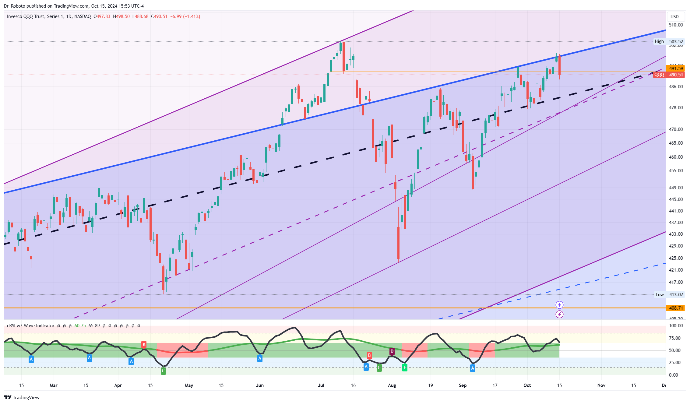 NASDAQ:QQQ Chart Image by Dr_Roboto