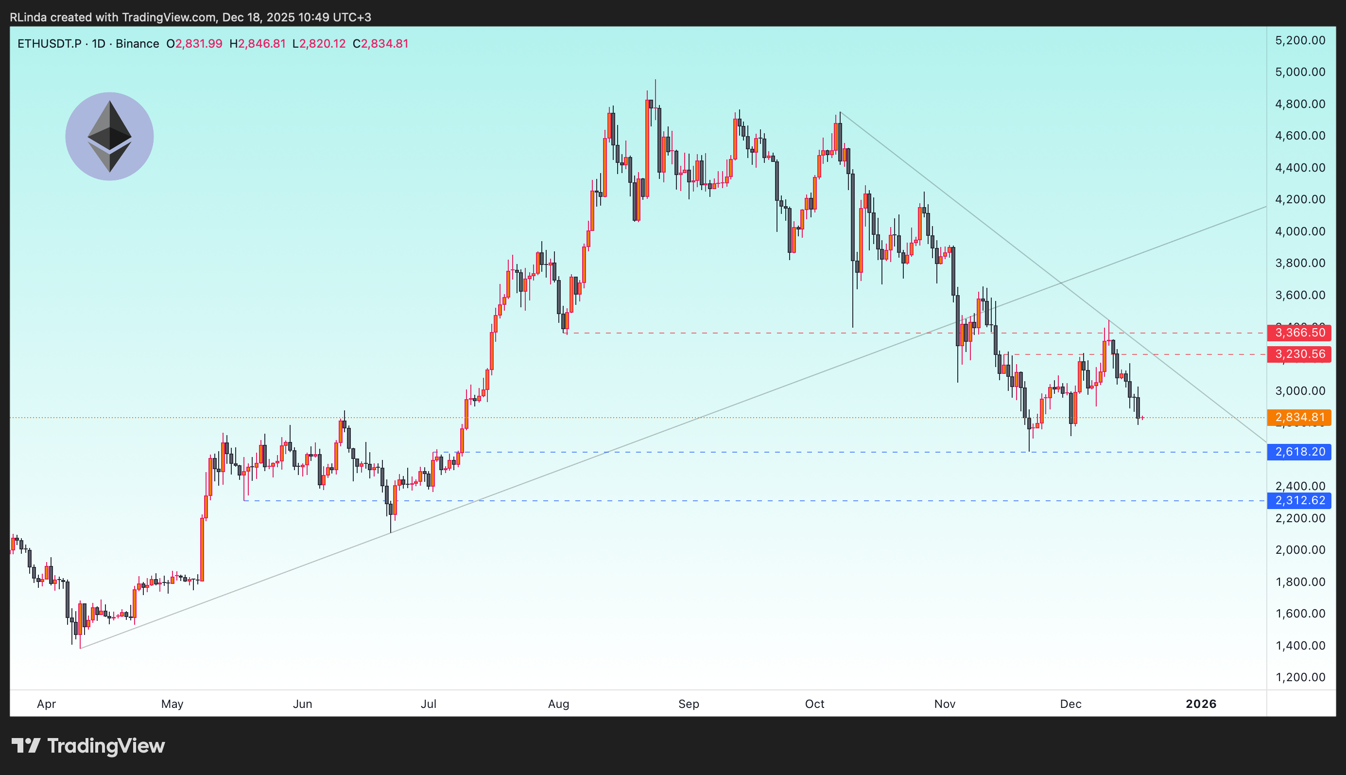 BINANCE:ETHUSDT.P Chart Image by RLinda