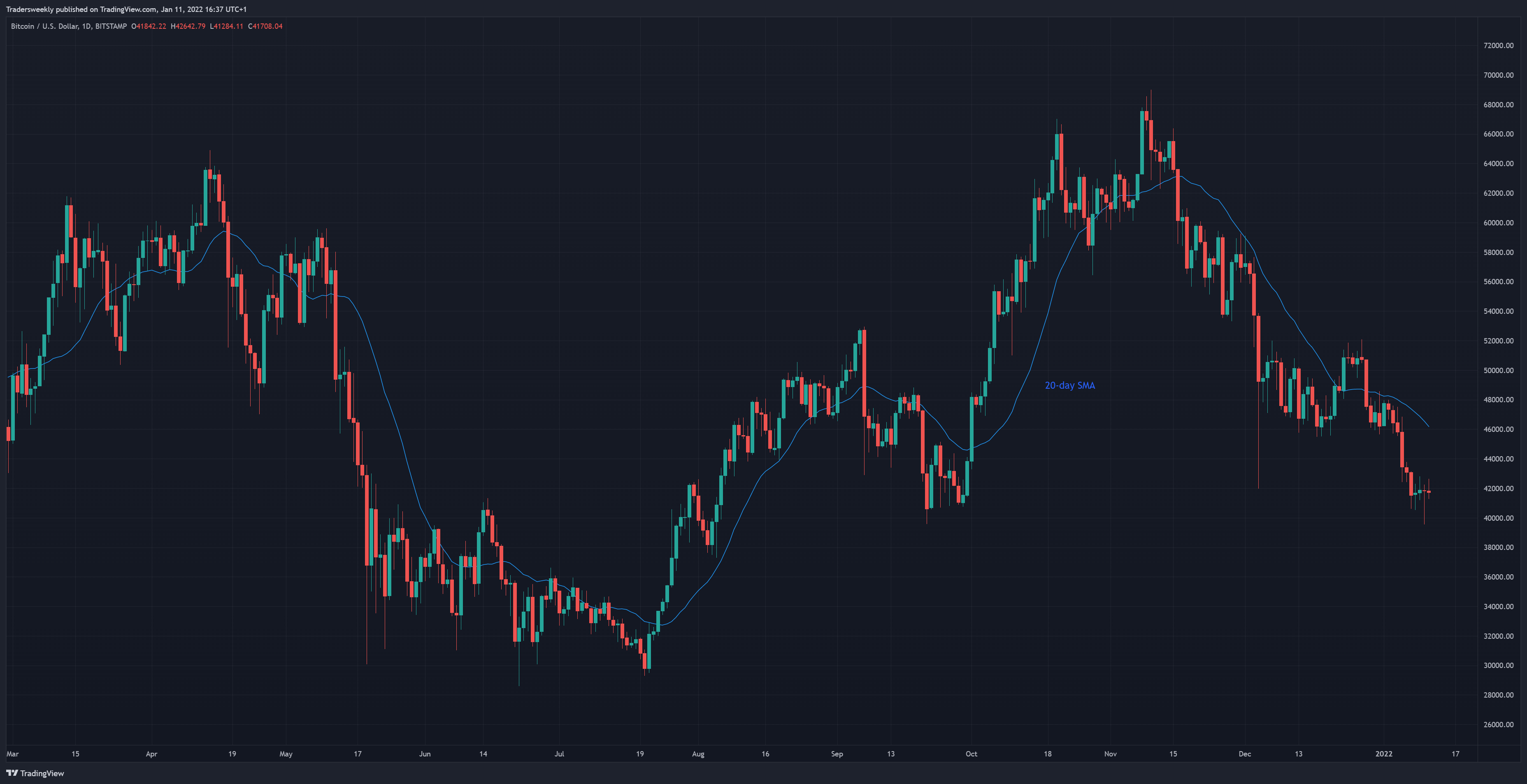 BITSTAMP:BTCUSD Image du graphique par Tradersweekly