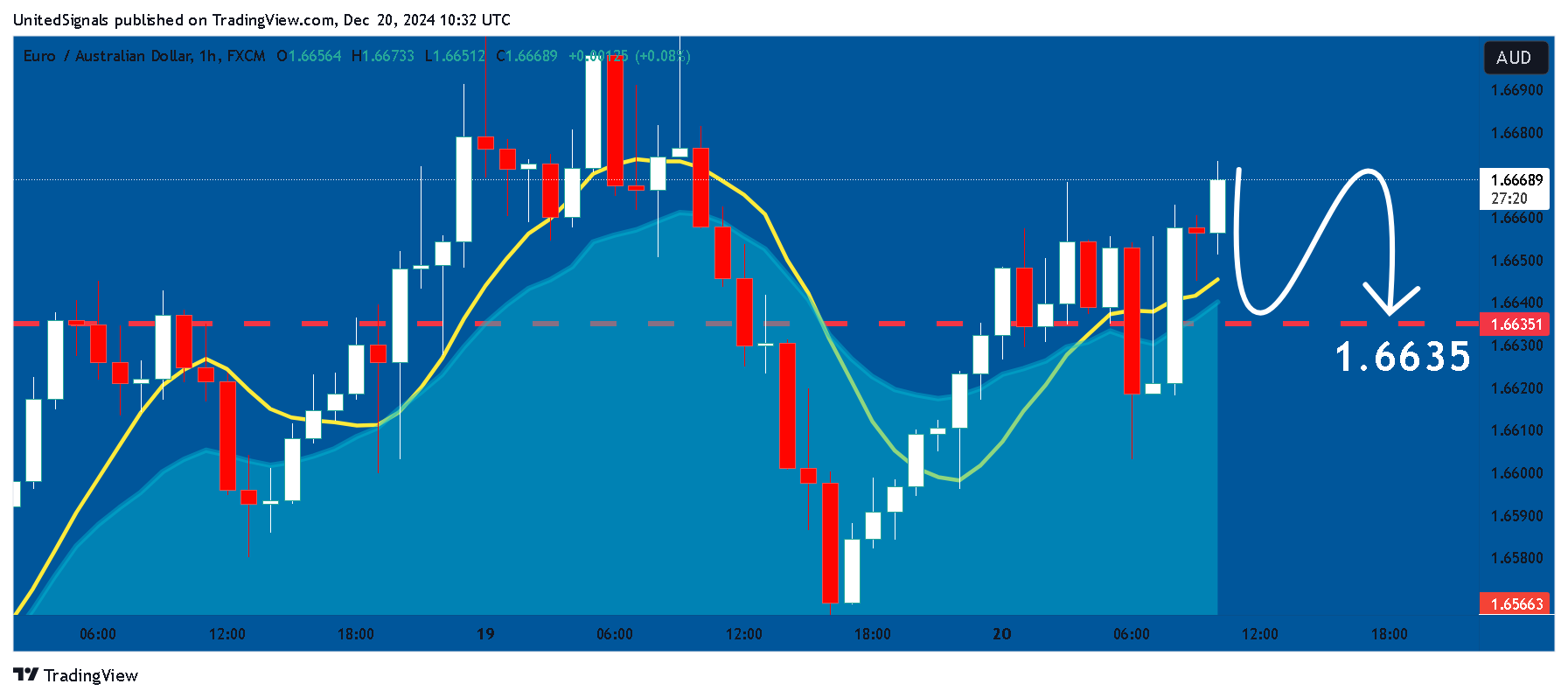 FX:EURAUD Chart Image by UnitedSignals