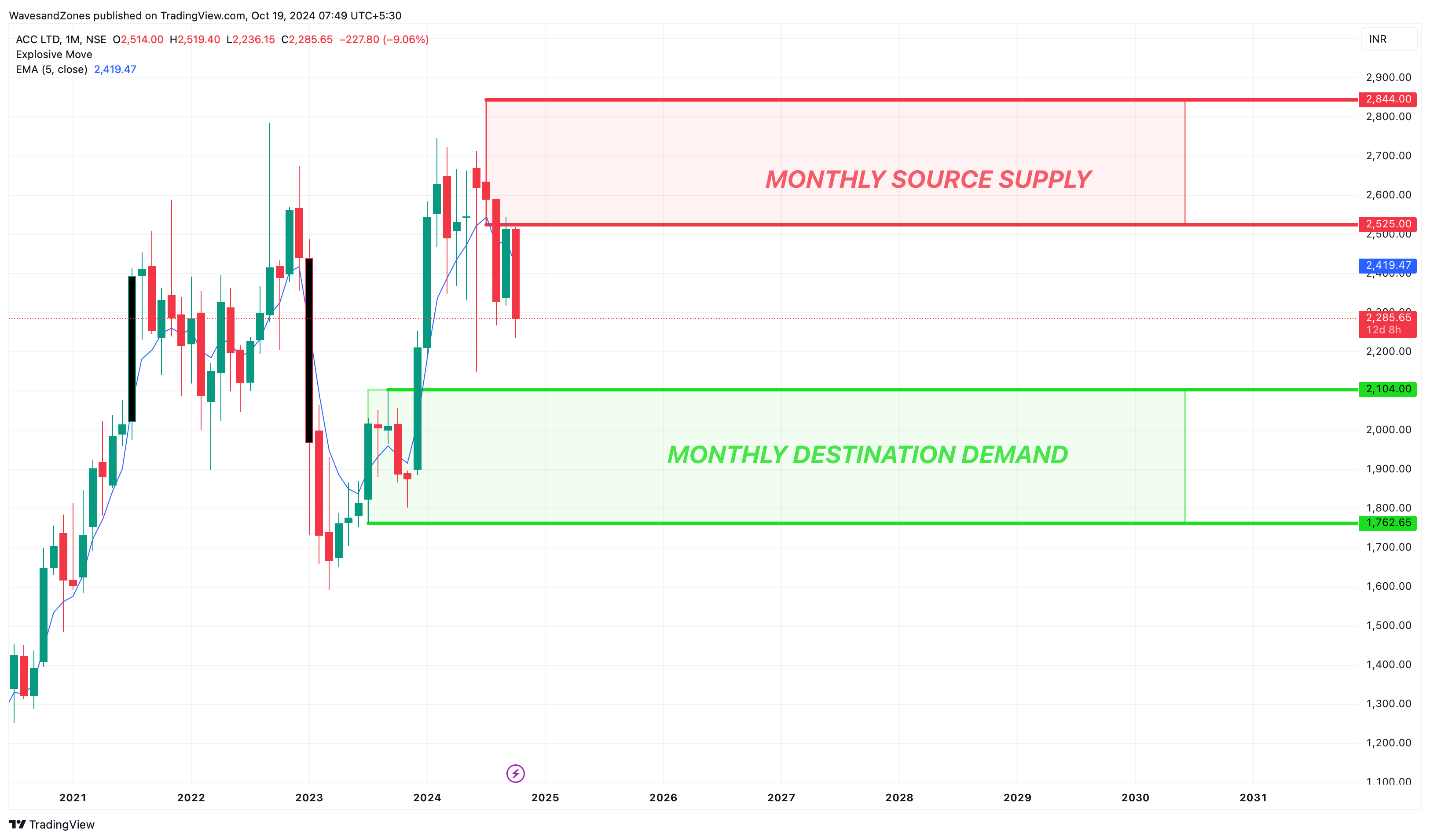 NSE:ACC Imagem do gráfico por WavesandZones