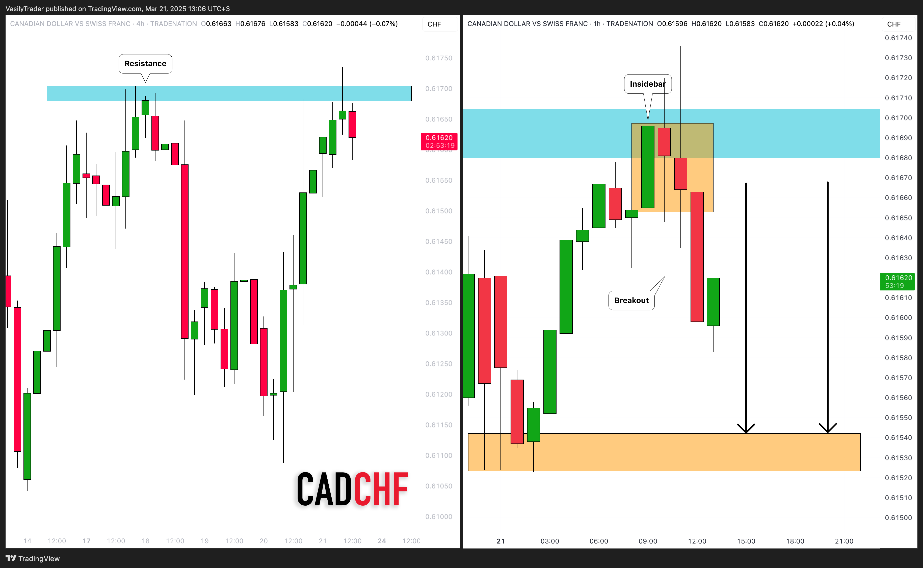TRADENATION:CADCHF Ảnh biểu đồ của VasilyTrader