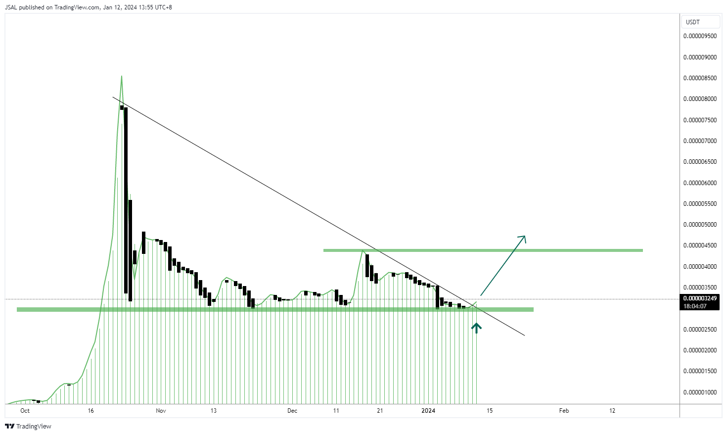 OKX:STARLUSDT Chart Image by JSAL
